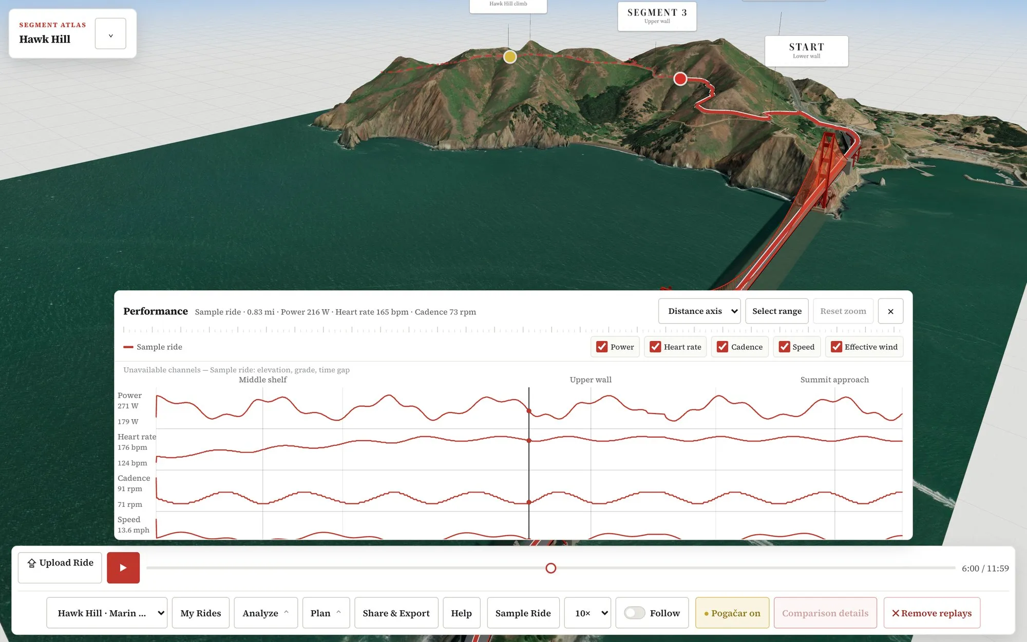The Performance panel open over the terrain, charting power, heart rate, cadence and speed against the climb's named segments.